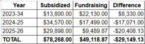 Fundraising